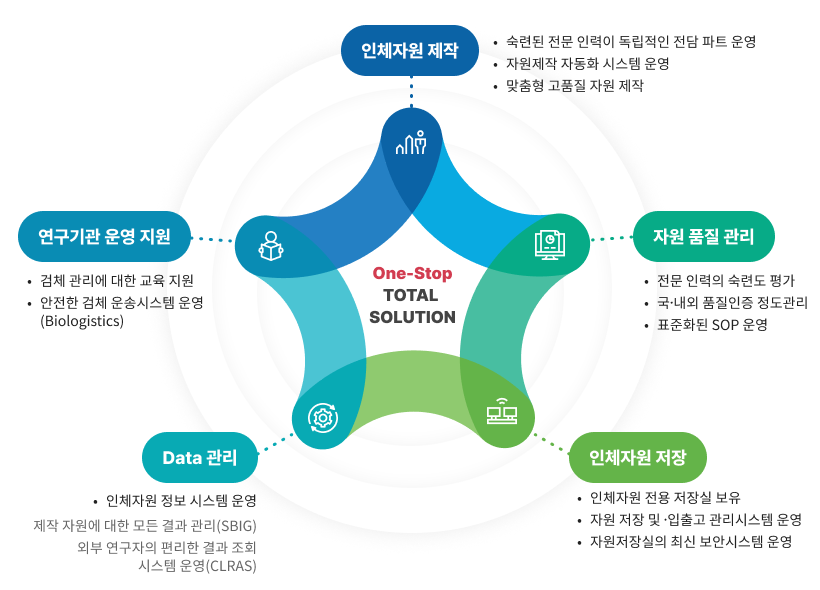 인체자원 제작, 자원 품질 관리,인체자원 저장, Data 관리, 연구기관운영 지원