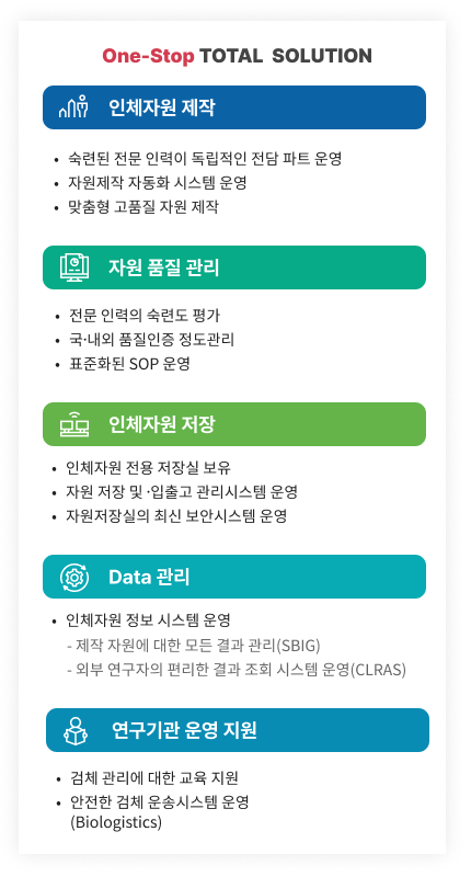 인체자원 제작, 자원 품질 관리,인체자원 저장, Data 관리, 연구기관운영 지원