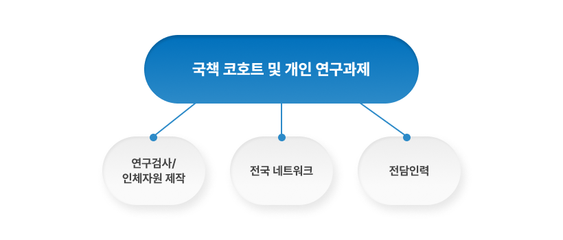국책 코호트 및 개인 연구과제 - 연구검사/인체자원제작, 전국 네트워크, 전담인력