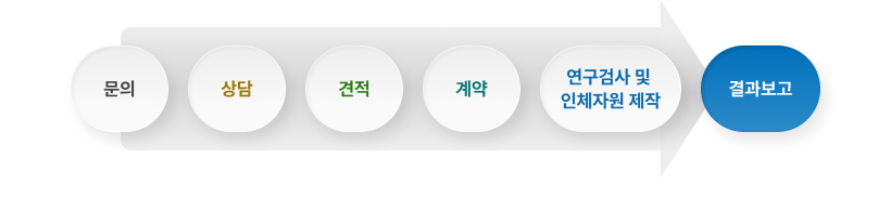 문의  → 상담  → 견적  → 계약  → 연구검사 및 인체자원 제작  → 결과보고