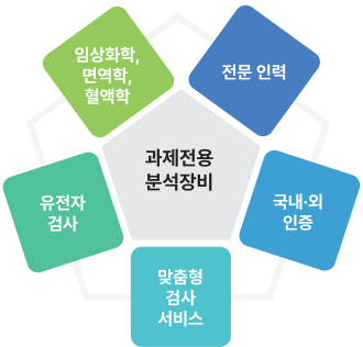 과제전용 분석장비 - 임상화학, 면역학, 혈액학 / 전문인력 / 국내·외 인증 / 맞춤형 검사 서비스 / 유전자 검사